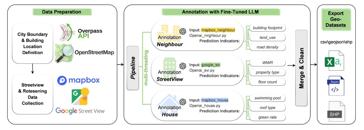Buildingmultiview: Extracting 11 Multi-Scale Building Characteristics from Satellite and Street View Imagery with Large Language Models